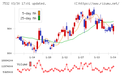 パン・パシフィック・インターナショナルホールディングスチャート