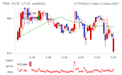 スリーエフチャート