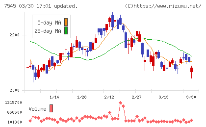 西松屋チェーンチャート