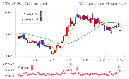ゼンショーホールディングスチャート