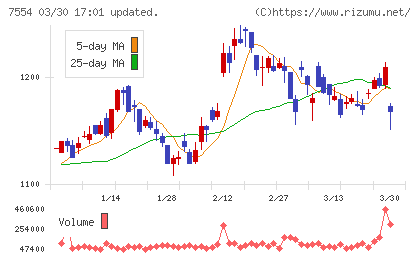 幸楽苑チャート