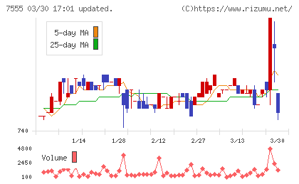 大田花きチャート