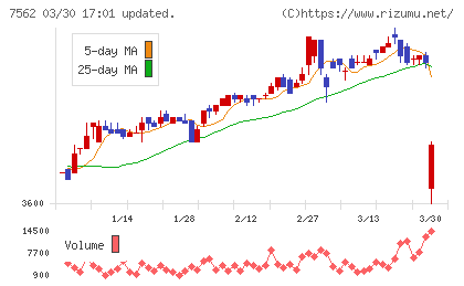 安楽亭チャート