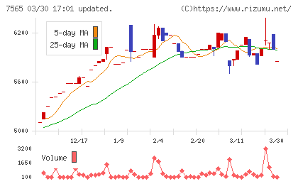 萬世電機チャート