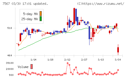 栄電子チャート