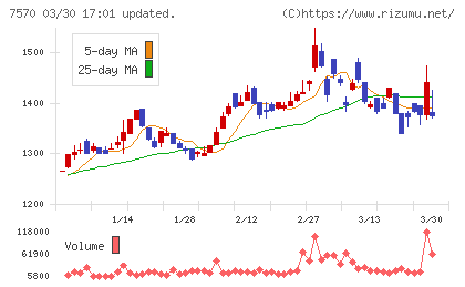 橋本総業ホールディングスチャート