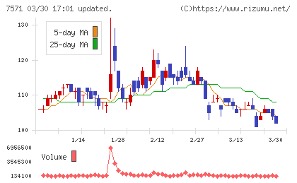 ヤマノホールディングスチャート