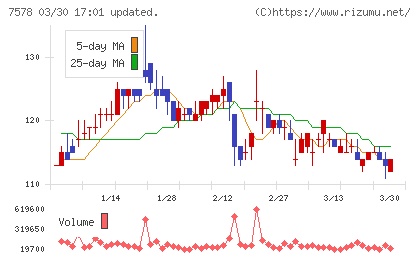 ニチリョクチャート