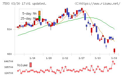 ＶＴホールディングスチャート