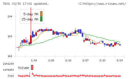 ポプラチャート