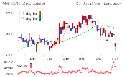 ユナイテッドアローズチャート