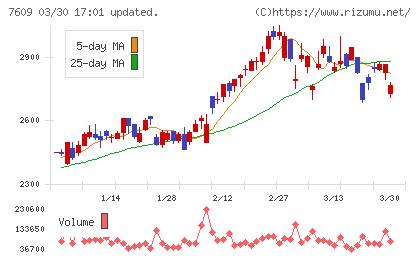 ダイトロンチャート