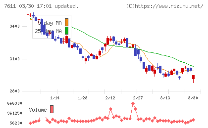ハイデイ日高チャート