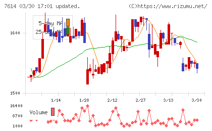 オーエムツーネットワークチャート