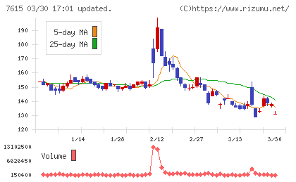 京都きもの友禅ホールディングスチャート