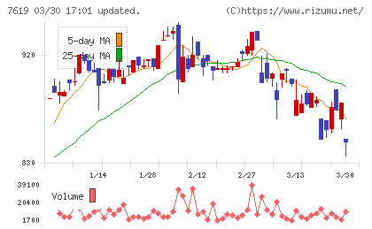 田中商事チャート