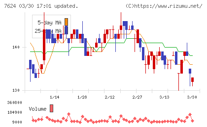 ＮａＩＴＯチャート