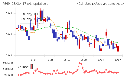 スギホールディングスチャート