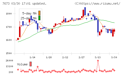 ダイコー通産チャート