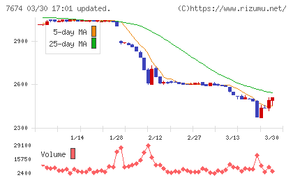 ＮＡＴＴＹ　ＳＷＡＮＫＹホールディングスチャート