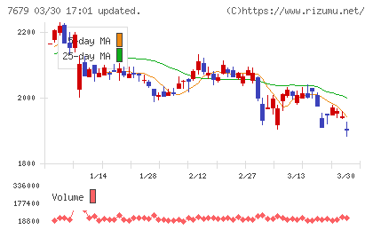 薬王堂ホールディングスチャート