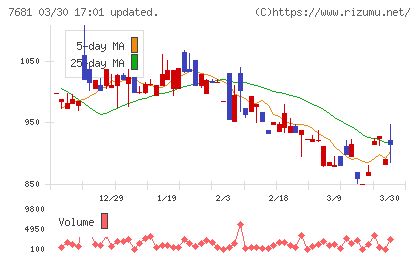 レオクランチャート