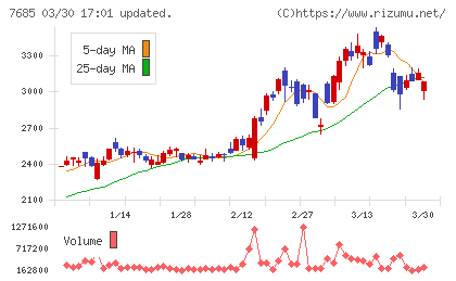 ＢｕｙＳｅｌｌ　Ｔｅｃｈｎｏｌｏｇｉｅｓチャート