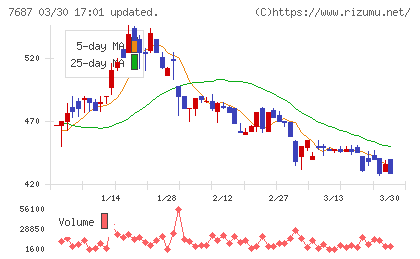 ミクリードチャート