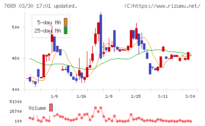 コパ・コーポレーションチャート