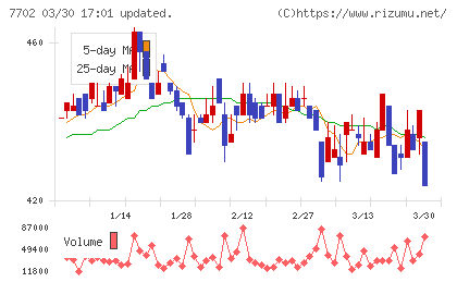 ＪＭＳチャート