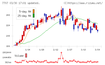 プレシジョン・システム・サイエンスチャート