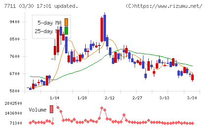 助川電気工業チャート