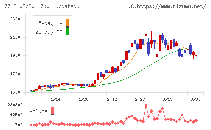 シグマ光機チャート