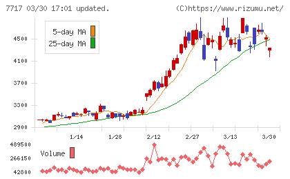 ブイ・テクノロジーチャート