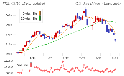 東京計器チャート