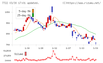 国際計測器チャート
