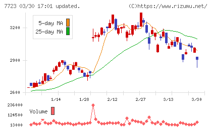 愛知時計電機チャート