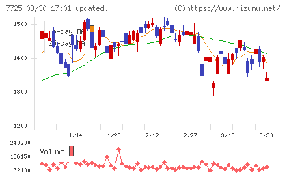 インターアクションチャート