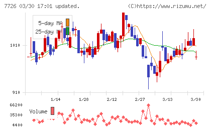 黒田精工チャート