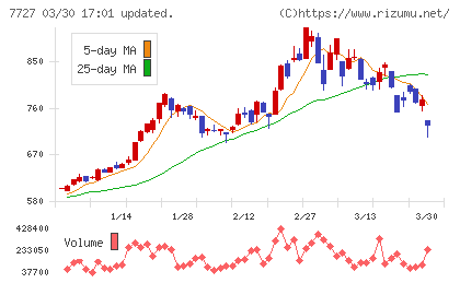 オーバルチャート