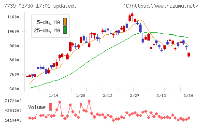 ＳＣＲＥＥＮホールディングスチャート