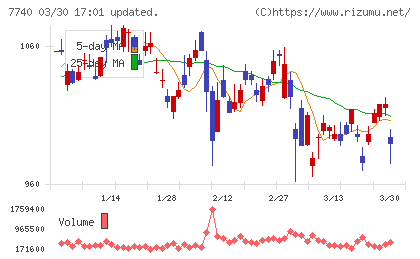 タムロンチャート