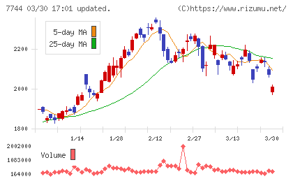 ノーリツ鋼機チャート