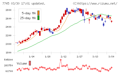 Ａ＆Ｄホロンホールディングスチャート