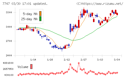 朝日インテックチャート
