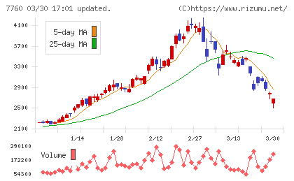 ＩＭＶチャート