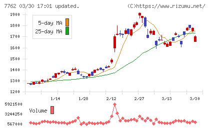 シチズン時計チャート
