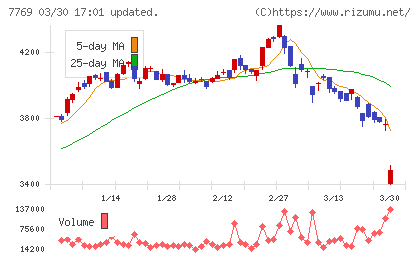 リズムチャート
