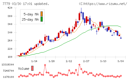 ＣＹＢＥＲＤＹＮＥチャート