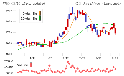 メニコンチャート